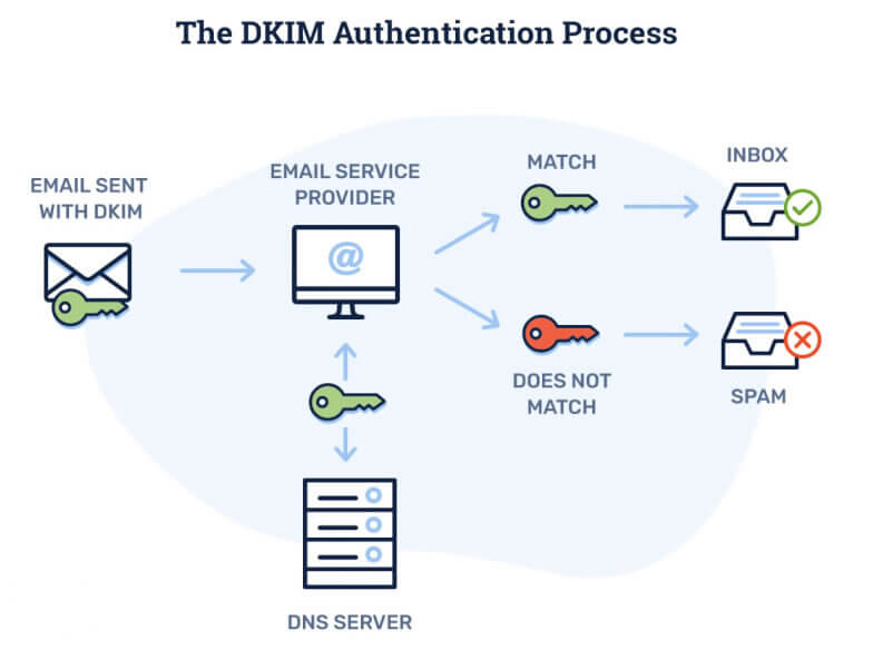 SPF - DKIM ve DMARC nedir? DKIM kaydı nasıl yapılır?